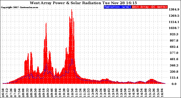 Solar PV/Inverter Performance West Array Power Output & Solar Radiation