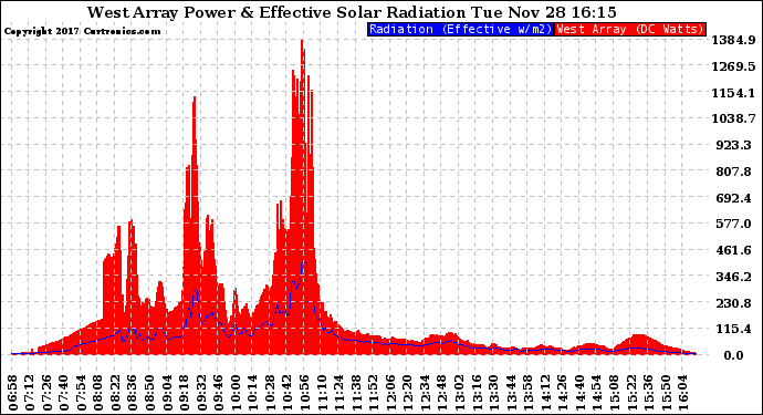 Solar PV/Inverter Performance West Array Power Output & Effective Solar Radiation