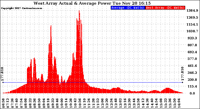 Solar PV/Inverter Performance West Array Actual & Average Power Output