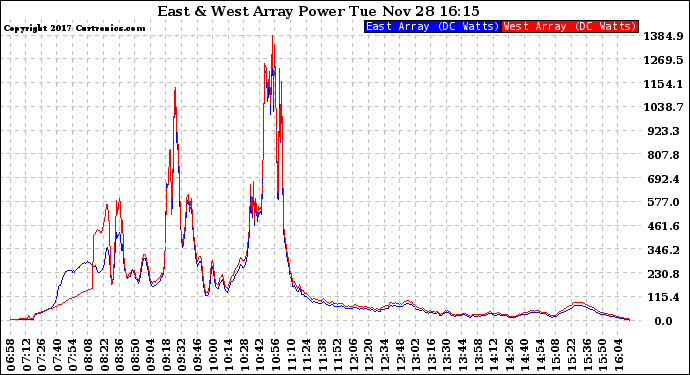 Solar PV/Inverter Performance Photovoltaic Panel Power Output