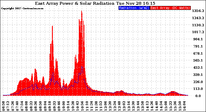 Solar PV/Inverter Performance East Array Power Output & Solar Radiation