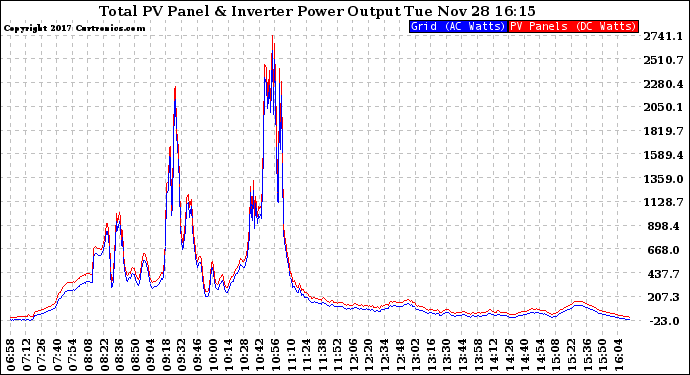 Solar PV/Inverter Performance PV Panel Power Output & Inverter Power Output