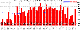 Milwaukee Solar Powered Home WeeklyProduction52RunningAvg