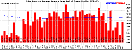 Milwaukee Solar Powered Home WeeklyProduction52ValueRunningAvg