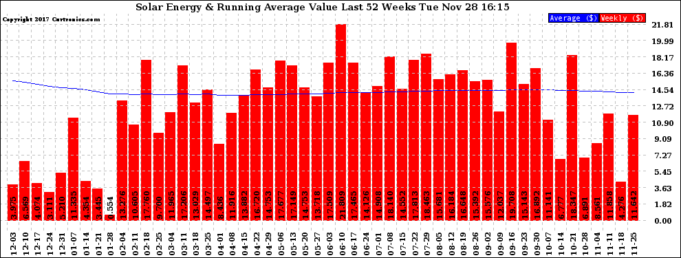 Solar PV/Inverter Performance Weekly Solar Energy Production Value Running Average Last 52 Weeks