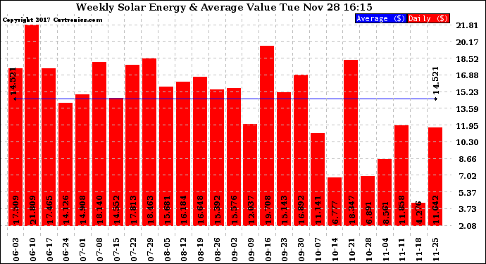 Solar PV/Inverter Performance Weekly Solar Energy Production Value