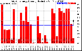 Solar PV/Inverter Performance Daily Solar Energy Production