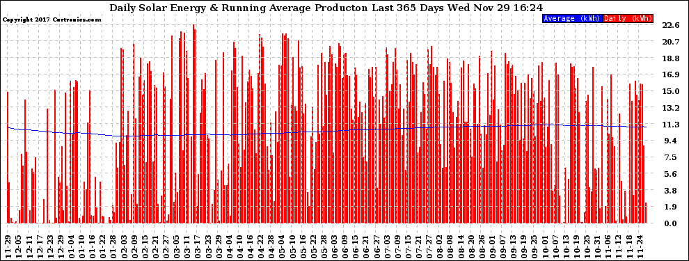 Solar PV/Inverter Performance Daily Solar Energy Production Running Average Last 365 Days