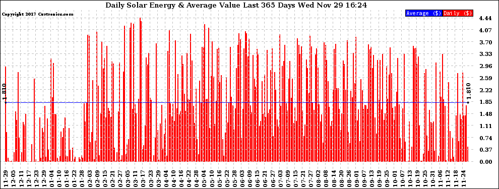 Solar PV/Inverter Performance Daily Solar Energy Production Value Last 365 Days