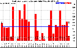 Solar PV/Inverter Performance Daily Solar Energy Production Value