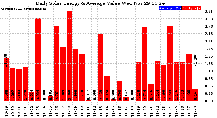 Solar PV/Inverter Performance Daily Solar Energy Production Value