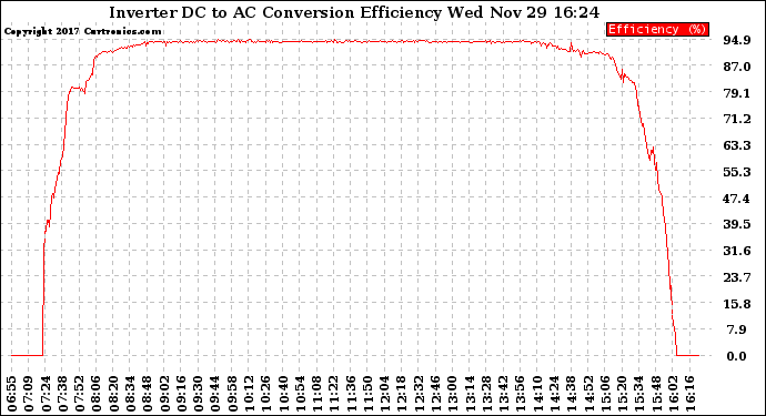 Solar PV/Inverter Performance Inverter DC to AC Conversion Efficiency