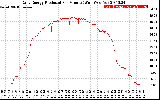 Solar PV/Inverter Performance Daily Energy Production Per Minute