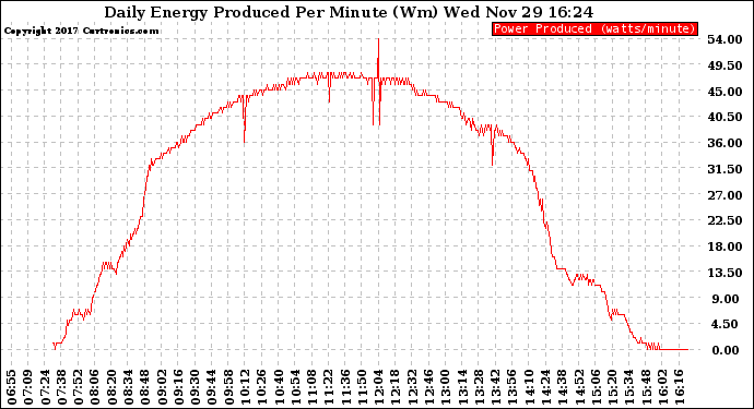 Solar PV/Inverter Performance Daily Energy Production Per Minute