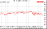 Solar PV/Inverter Performance Grid Voltage