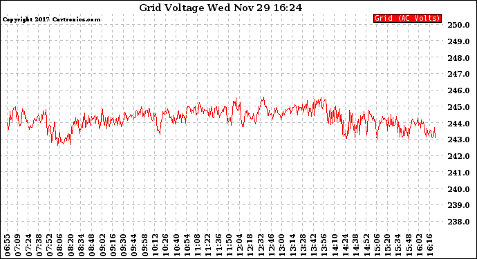 Solar PV/Inverter Performance Grid Voltage