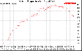 Solar PV/Inverter Performance Outdoor Temperature