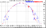 Solar PV/Inverter Performance Photovoltaic Panel Current Output