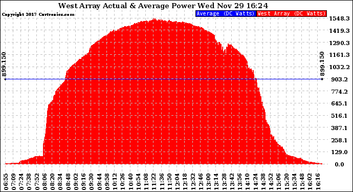 Solar PV/Inverter Performance West Array Actual & Average Power Output