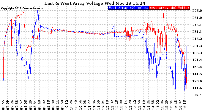 Solar PV/Inverter Performance Photovoltaic Panel Voltage Output