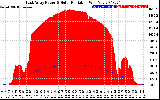 Solar PV/Inverter Performance East Array Power Output & Solar Radiation