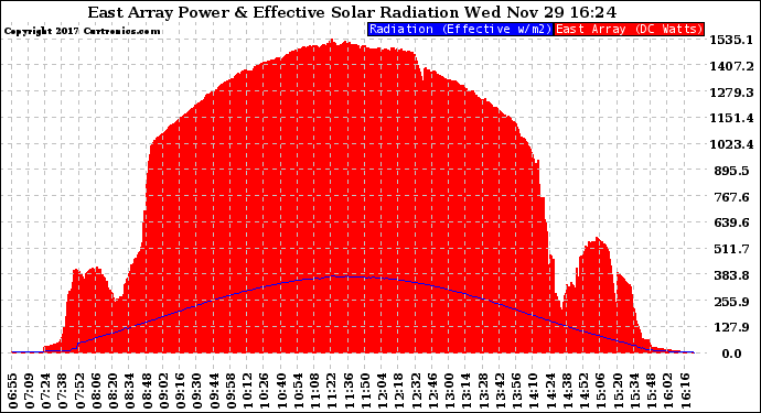 Solar PV/Inverter Performance East Array Power Output & Effective Solar Radiation