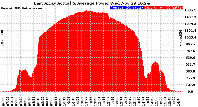 Solar PV/Inverter Performance East Array Actual & Average Power Output