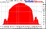 Solar PV/Inverter Performance East Array Actual & Running Average Power Output