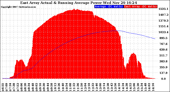 Solar PV/Inverter Performance East Array Actual & Running Average Power Output