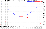 Solar PV/Inverter Performance Sun Altitude Angle & Sun Incidence Angle on PV Panels