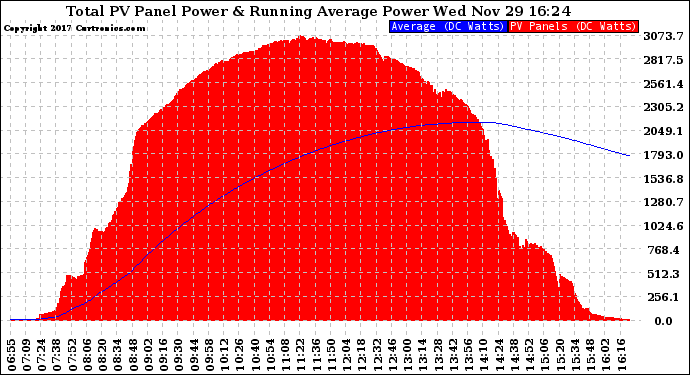 Solar PV/Inverter Performance Total PV Panel & Running Average Power Output