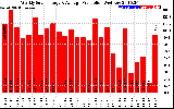 Solar PV/Inverter Performance Weekly Solar Energy Production