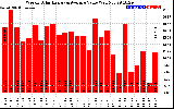 Solar PV/Inverter Performance Weekly Solar Energy Production Value