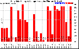 Solar PV/Inverter Performance Daily Solar Energy Production