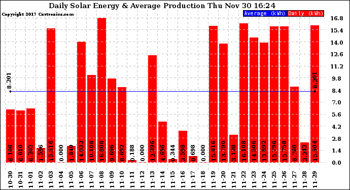 Solar PV/Inverter Performance Daily Solar Energy Production