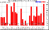 Solar PV/Inverter Performance Daily Solar Energy Production Value