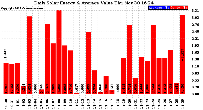 Solar PV/Inverter Performance Daily Solar Energy Production Value