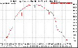 Solar PV/Inverter Performance Daily Energy Production Per Minute