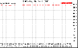 Solar PV/Inverter Performance Grid Voltage