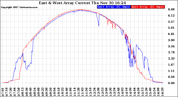 Solar PV/Inverter Performance Photovoltaic Panel Current Output