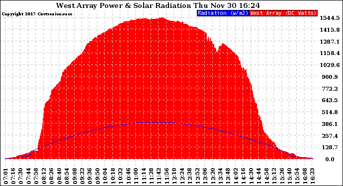 Solar PV/Inverter Performance West Array Power Output & Solar Radiation