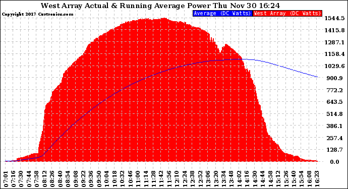 Solar PV/Inverter Performance West Array Actual & Running Average Power Output