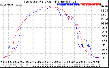 Solar PV/Inverter Performance Photovoltaic Panel Power Output