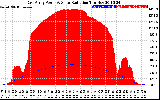 Solar PV/Inverter Performance East Array Power Output & Solar Radiation