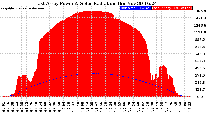 Solar PV/Inverter Performance East Array Power Output & Solar Radiation