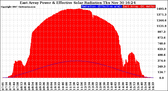 Solar PV/Inverter Performance East Array Power Output & Effective Solar Radiation