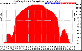 Solar PV/Inverter Performance East Array Actual & Average Power Output