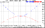 Solar PV/Inverter Performance Sun Altitude Angle & Sun Incidence Angle on PV Panels