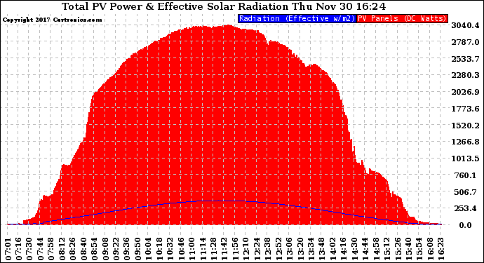 Solar PV/Inverter Performance Total PV Panel Power Output & Effective Solar Radiation