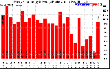 Solar PV/Inverter Performance Weekly Solar Energy Production